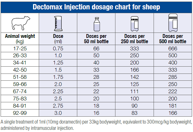 dectomax injection sheep dosing chart